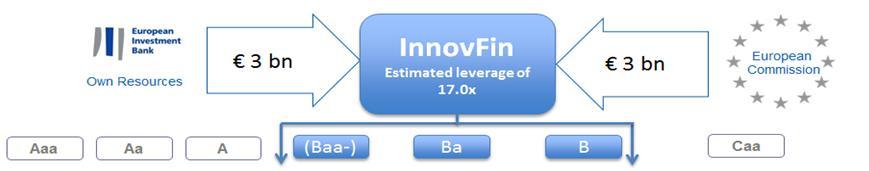 Current structure of InnovFin