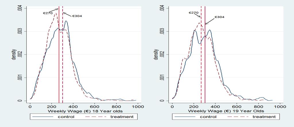 Figure C1: Kernel Densities of Weekly Wages in Year of Exit from Unemployment by