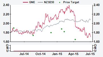 NEW ZEALAND GNE NZ Price (at 06:49, 29 Jul 2015 GMT) Underperform NZ$1.71 Valuation NZ$ 1.60 - DCF (WACC 8.0%, beta 0.6, ERP 7.0%, RFR 3.5%, TGR 2.1%) 12-month target NZ$ 1.65 12-month TSR % +6.