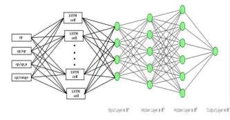 3.2 Long Short-Term Memory (LSTM) Networks The simple Feedforward Neural Network is not so efficient when it comes to time series or problems which involve dealing with data that is sequential.