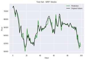 output of the network and σ μ is the mean deviation with respect to last 5 days rolling mean. Below is the next day closing price prediction for MRF stocks for 100 test points.