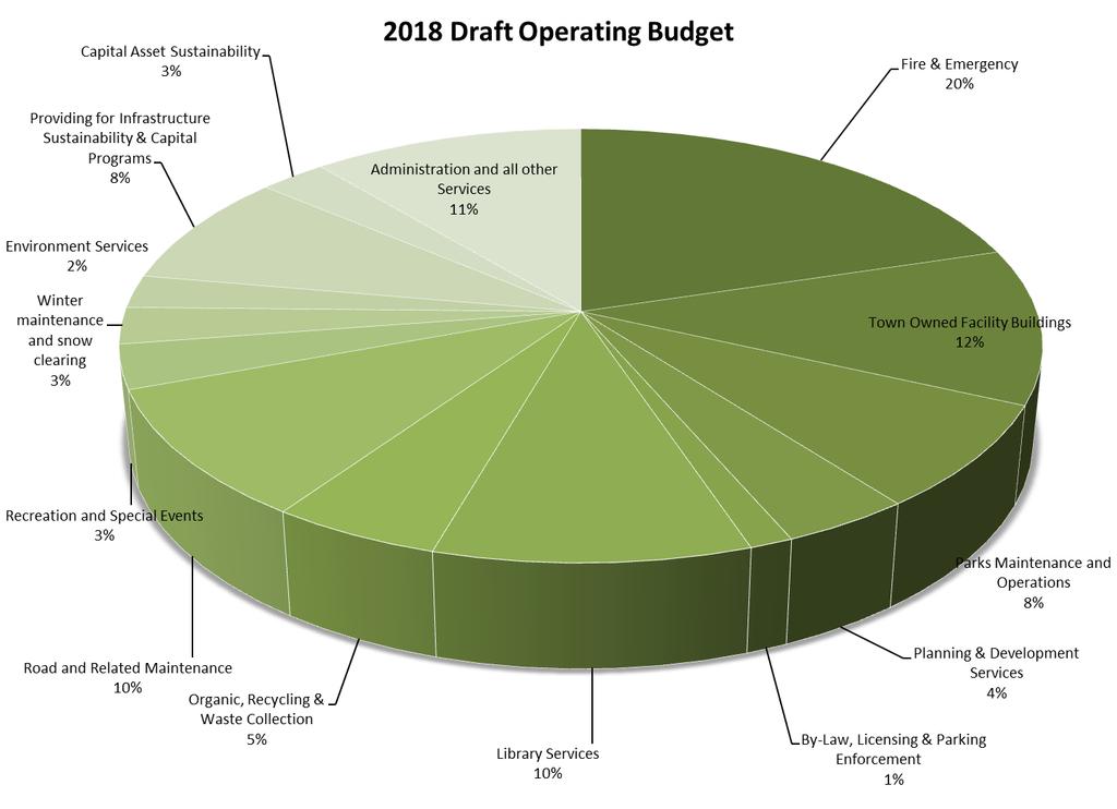 Operating Budget Summary by Services The combined operating budget including capital asset sustainability proposes a $114,254,600 tax levy for the 2018 budget.