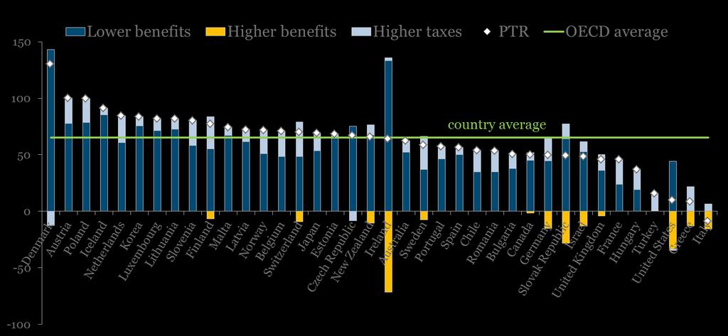 Note: PTRs gives the proportion of total earnings that are lost in higher taxes or lower benefit entitlements when someone moves into work.