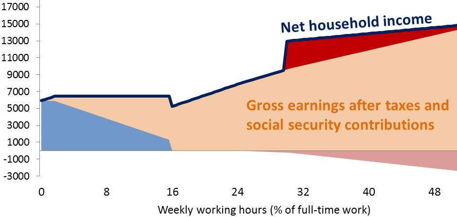 Net household incomes for
