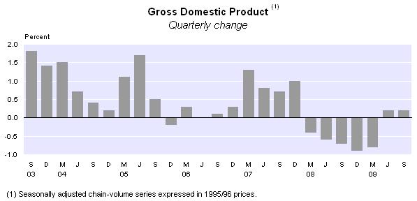 Gross domestic product contracted 2.2 percent in the year ended September 2009 compared with the year ended September 2008. On the expenditure measure of GDP: The expenditure-measure of GDP was up 0.