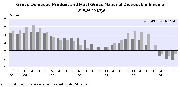 Real gross national disposable income Real gross national disposable income (RGNDI) decreased 1.0 percent for the year ended September 2009, while GDP contracted 2.2 percent over the same period.