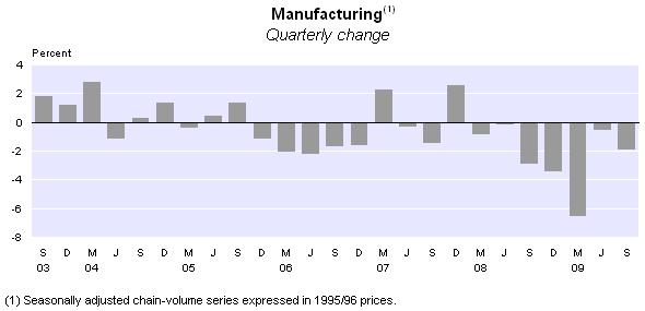 The 1.9 percent decline in manufacturing activity this quarter was mainly driven by food, beverage, tobacco manufacturing (down 4.8 percent). This category includes dairy, meat, other food.