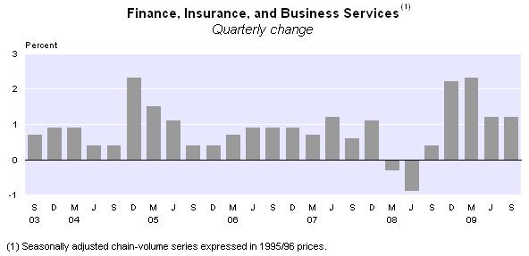 Service industries Activity in the industries increased 0.4 percent in the September 2009 quarter. The largest increase in service activity came from real estate business (up 2.2 percent).