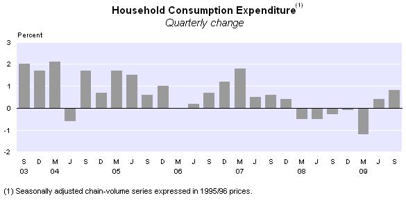 Households Household final consumption expenditure increased 0.8 percent in the September 2009 quarter.