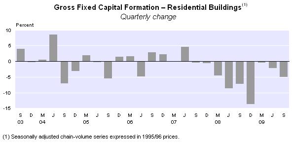 Business investment Gross fixed capital formation (GFKF), which measures investment in fixed assets, was down 1.8 percent in the September 2009 quarter.