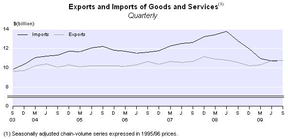Exports imports Export volumes of goods were flat in September 2009 quarter, following a 4.7 percent increase in the previous quarter. The volume of goods exported decreased 0.