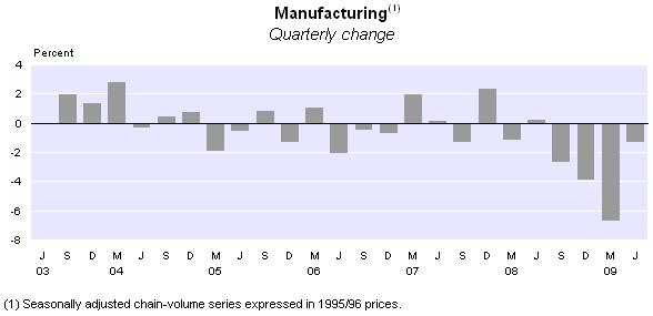 Goods-producing industries Activity in goods-producing industries decreased 0.5 percent in the June 2009 quarter, the sixth consecutive quarterly decrease.