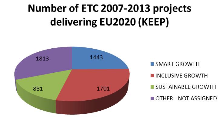 ETC 2007-2013 and EUROPE2020 PRIORITIES KEEP is the most comprehensive database of ETC in Europe but it does not contain all the projects and partners At the moment
