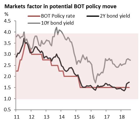 Capital flows and Monetary Policy Investors in Thai bonds have sat up and taken notice of the hawkish tilt in the Bank of Thailand (BOT).
