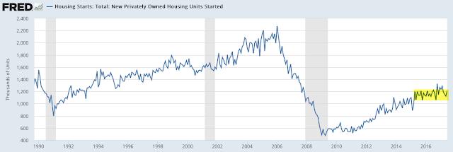 Building permits are also flat over the past two years (red line).