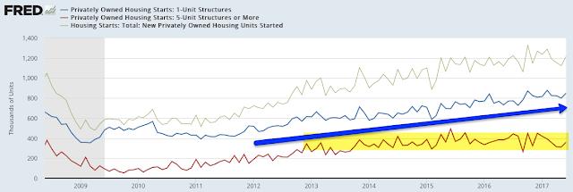 Meanwhile. multi-unit housing starts (red line) was flat over the past four years; this has been a drag on overall starts.