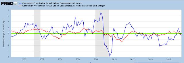 6% last month, a steep fall after being over 2% to start 2017. The more important core CPI (excluding volatile food and energy; red line) grew 1.