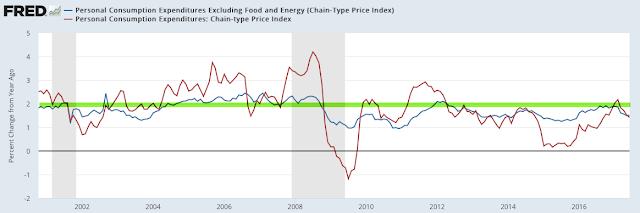 Some mistrust CPI and PCE. MIT publishes an independent price index (called the billion prices index; yellow line). It has tracked both CPI (blue line) and PCE closely.