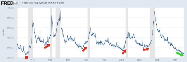 That said, there are two watch outs that bear monitoring closely: The first is employment growth, which has been decelerating from over 2% last year to 1.5% now.
