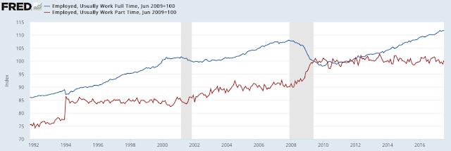The labor force participation rate (the percentage of the population over 16 that is either working or looking for work) had been falling but has more recently stabilized.