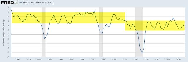 1% yoy. 2.5-5% was common during prior expansionary periods prior to 2006.