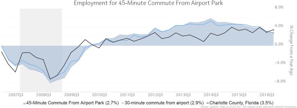 Employment Trends As of 2017Q1, total employment for the 45-Minute Commute From Airport Park was 452,758 (based on a fourquarter moving average). Over the year ending 2017Q1, employment increased 2.