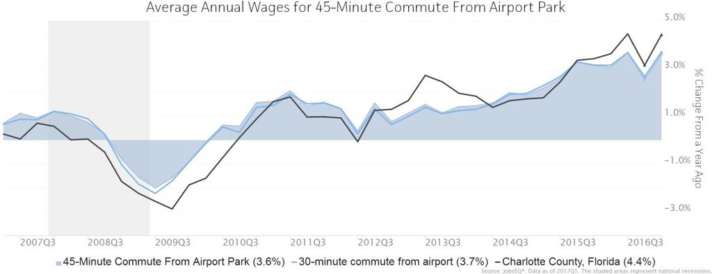 Data are updated through 2016Q3 with preliminary estimates updated to 2017Q1. Wage Trends The average worker in the 45-Minute Commute From Airport Park earned annual wages of $42,566 as of 2017Q1.