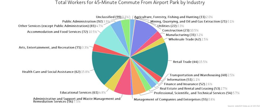 Industry Snapshot The largest sector in the 45-Minute Commute From Airport Park is Health Care and Social Assistance, employing 71,408 workers.