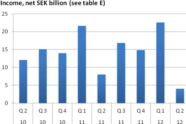 Balance of paymens second quarer 2012 Balance of Paymens Income Income consiss of compensaion of employees and income from invesed capial. Togeher hese generaed a surplus of SEK 4 billion.