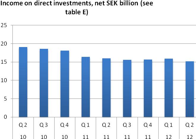 Balance of paymens Balance of paymens second quarer 2012 Porfolio invesmen income Porfolio invesmen income generaed a ne capial inflow of SEK 14 billion, which is an increase compared o he same