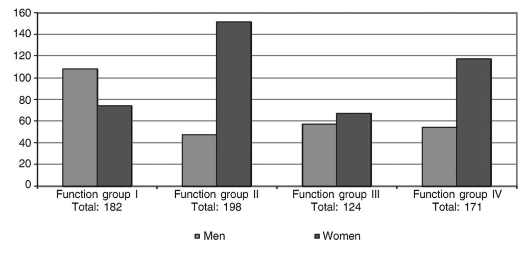 C 188/20 Official Journal of the European Union 29.6.2013 Figure 5 Contract staff by function group and gender in 2012 Source: DG Personnel D.