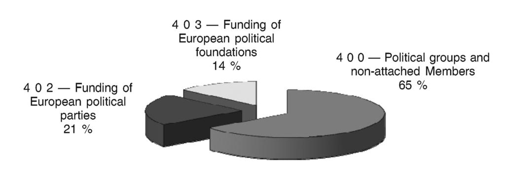 29.6.2013 Official Journal of the European Union C 188/25 Figure 9 Breakdown of Chapter 4 0 commitments K. Chapter 4 2 Expenditure relating to parliamentary assistance 77.