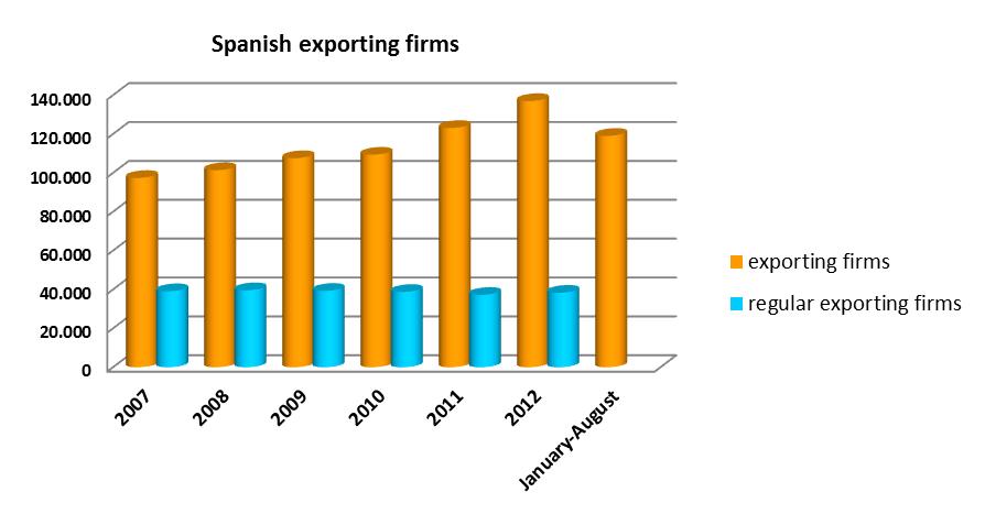 Source: Ministry of Economy and Competitiveness, State Secretary for Trade and ICEX: Profile of Spanish exporters.