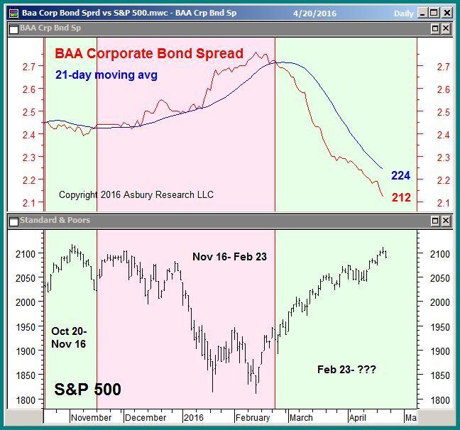 Corporate Bond Spreads: Near Term Positive The February 23 rd trend of monthly narrowing
