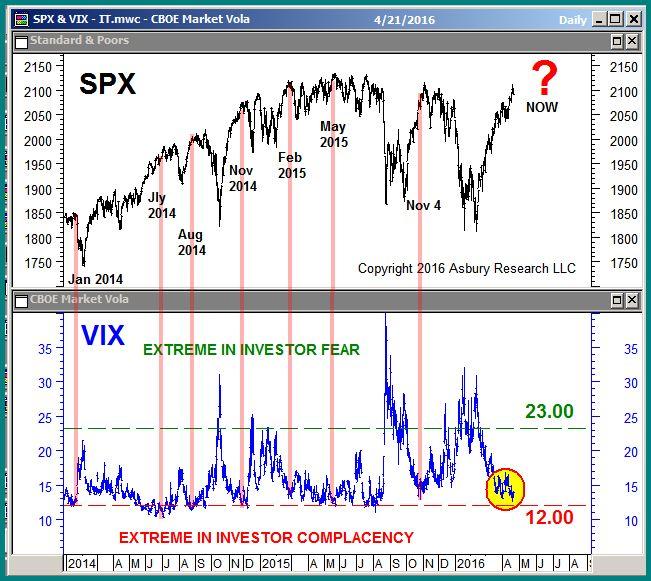 Volatility: Market Vulnerable To A 1 2 Month Decline The CBOE Volatility Index moved to as low