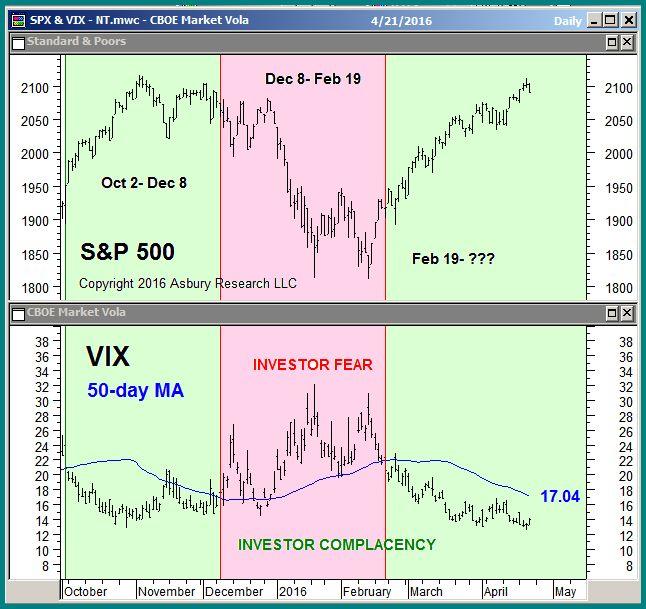 00 area have historically coincided with or led US market peaks.