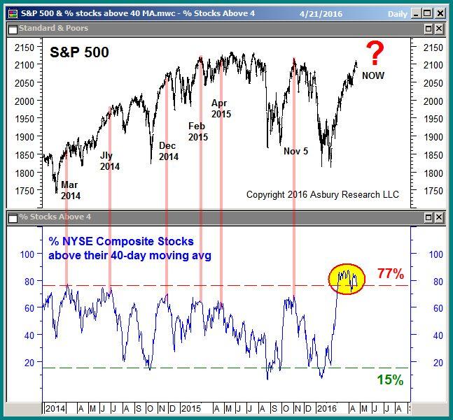 Market Breadth: Near Term Negative, Intermediate Term Positive The percentage of NYSE Composite stocks
