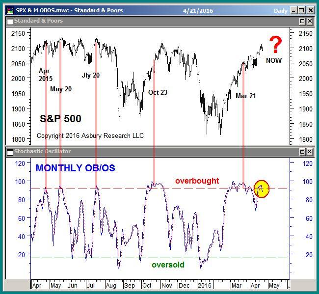 Overbought/Oversold: Near Term Negative, Intermediate Term Positive SPX is hovering at