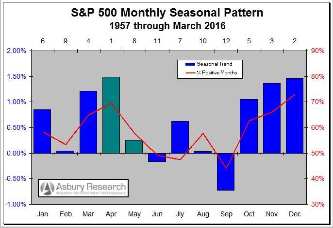 Seasonality: Late April Strength Leads Into May Thru September Weakness April is the seasonally strongest