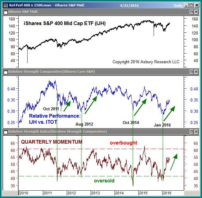 Previous similar reversals led/coincided with relative outperformance by Mid Cap.