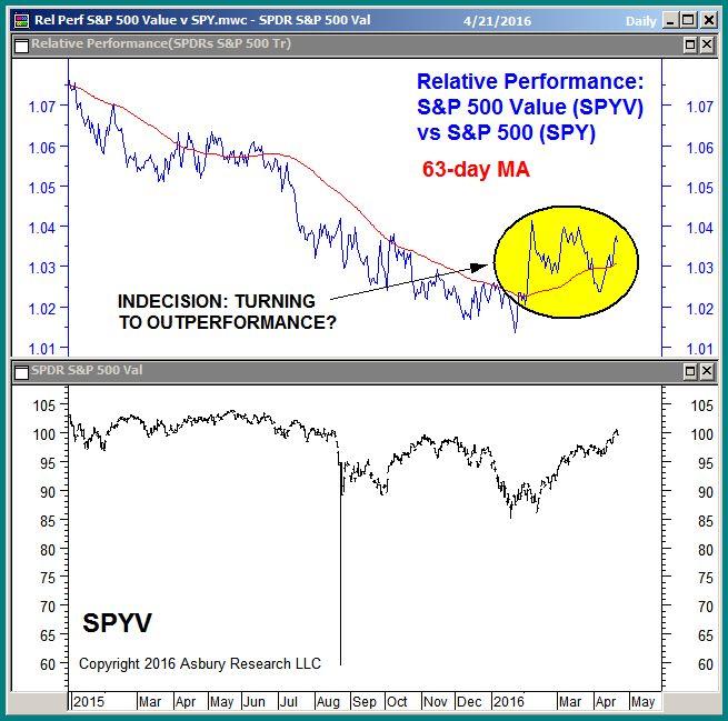 The Style: Quarterly Outperformance Trend Emerging In Value?
