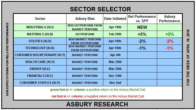 Sectors Investor Assets Moving Into Technology & Utilities, Out Of Financials Asbury s sector rotation