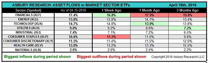 The biggest ETF related sector inflows over the past month went to Technology.