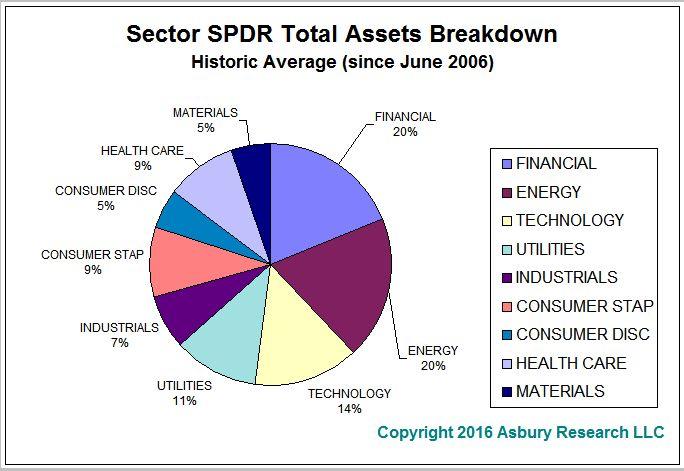 Sectors Materials, Energy Under Invested. Consumer Discretionary, Health Care Over Invested.