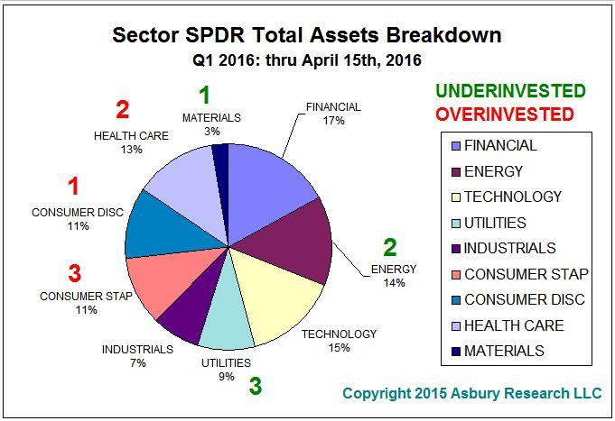 series began in May 2006. This chart shows the current distribution of these assets through April 15 th.