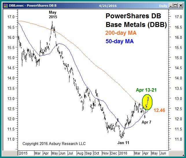 Commodities Emerging Bullish Trend Change In Industrial Metals DBB s recent rise above its 200 day MA