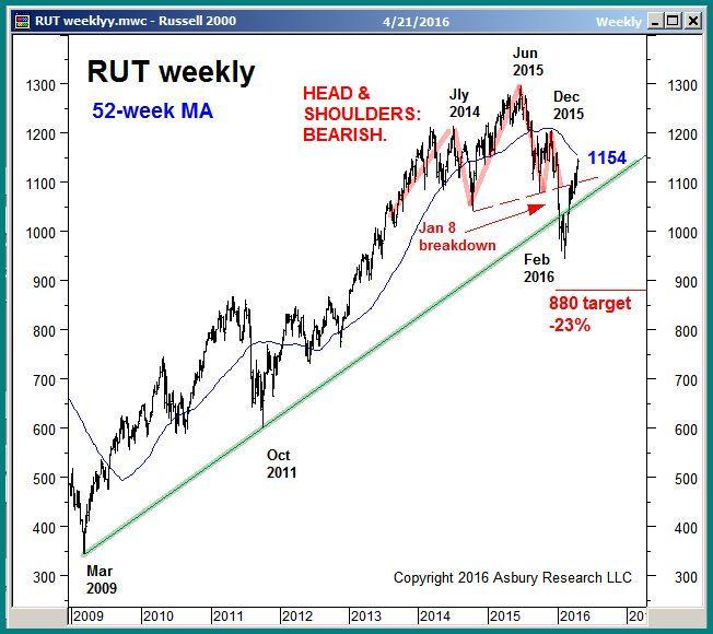 However, the daily chart shows that RUT is edging above its 200 day MA, a