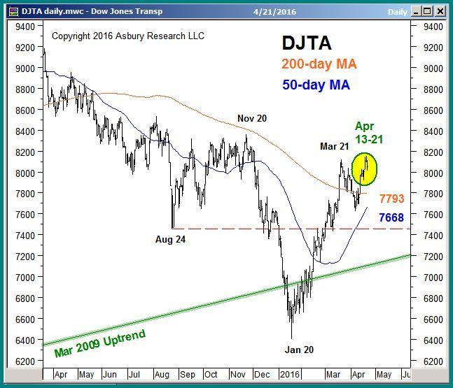 Price & Trend (3): Dow Transports, Industrials Breaking Out Higher The Dow Transports,