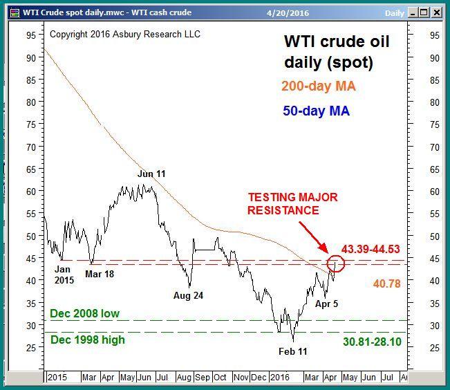 Intermarket Analysis (1): WTI Crude Oil Testing Major Resistance Near $44.