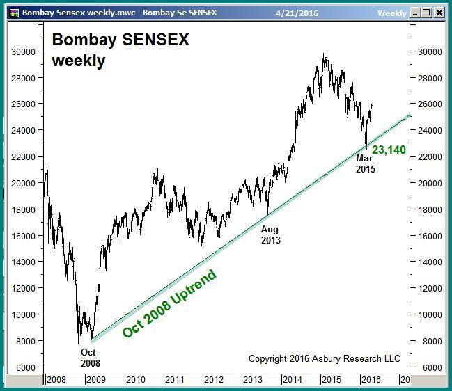Intermarket Analysis (2): 8 Year Uptrend In India Indirectly Bullish For The US This India stock